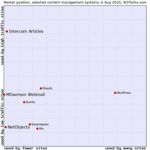 Market position of Intercom Articles vs. NetObjects vs. MDaemon Webmail