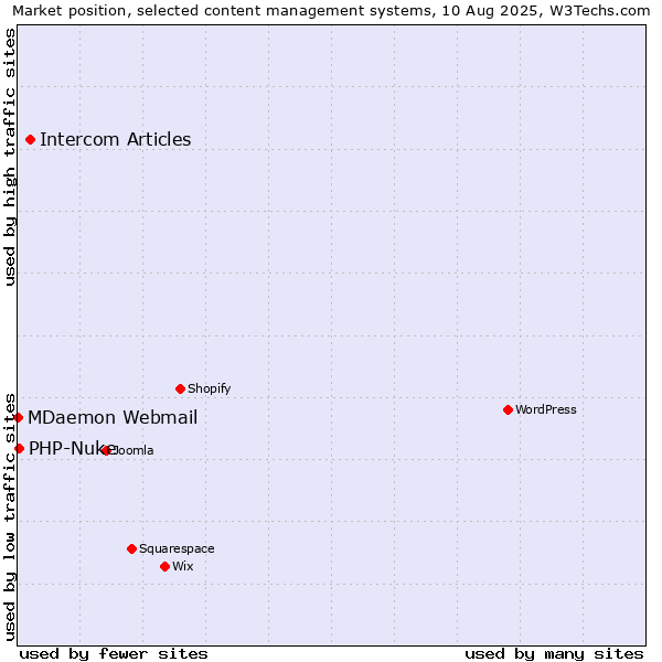 Market position of Intercom Articles vs. PHP-Nuke vs. MDaemon Webmail