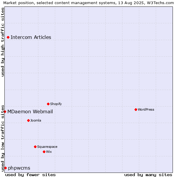 Market position of Intercom Articles vs. phpwcms vs. MDaemon Webmail