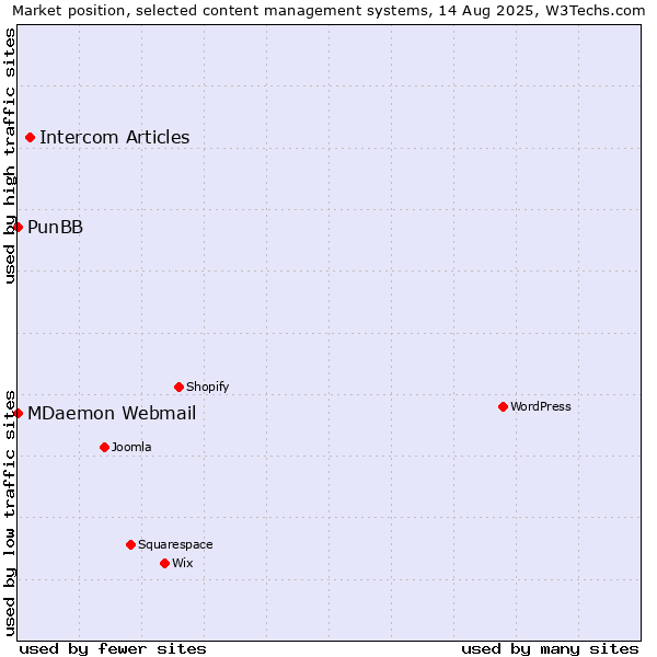 Market position of Intercom Articles vs. MDaemon Webmail vs. PunBB