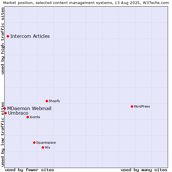 Market position of Intercom Articles vs. Umbraco vs. MDaemon Webmail