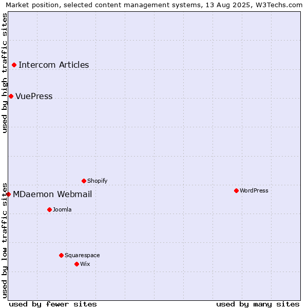 Market position of Intercom Articles vs. VuePress vs. MDaemon Webmail