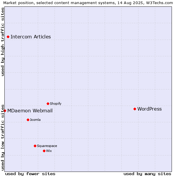 Market position of WordPress vs. Intercom Articles vs. MDaemon Webmail