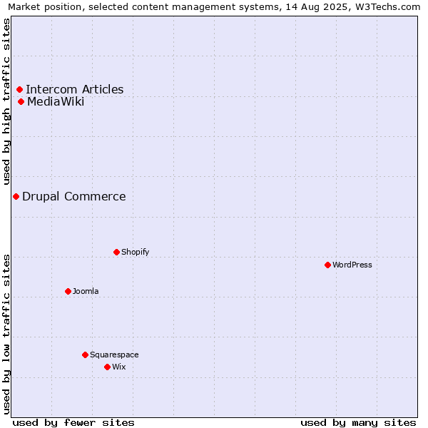 Market position of MediaWiki vs. Intercom Articles vs. Drupal Commerce