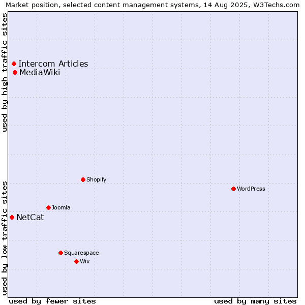 Market position of MediaWiki vs. Intercom Articles vs. NetCat
