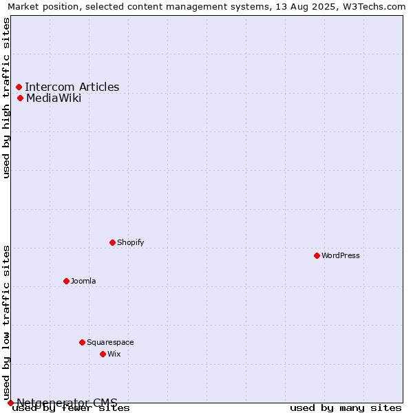 Market position of MediaWiki vs. Intercom Articles vs. Netgenerator CMS