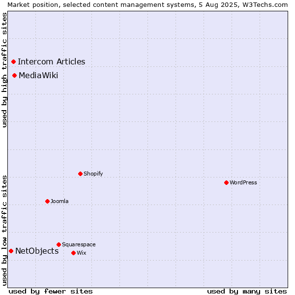 Market position of MediaWiki vs. Intercom Articles vs. NetObjects