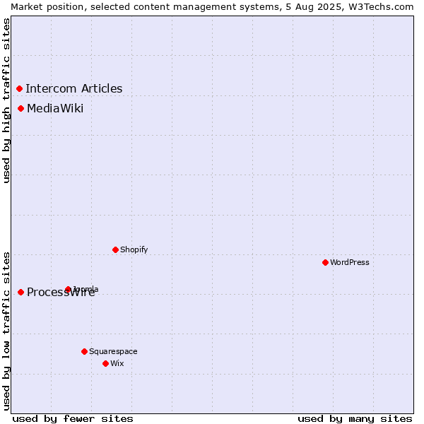 Market position of ProcessWire vs. MediaWiki vs. Intercom Articles