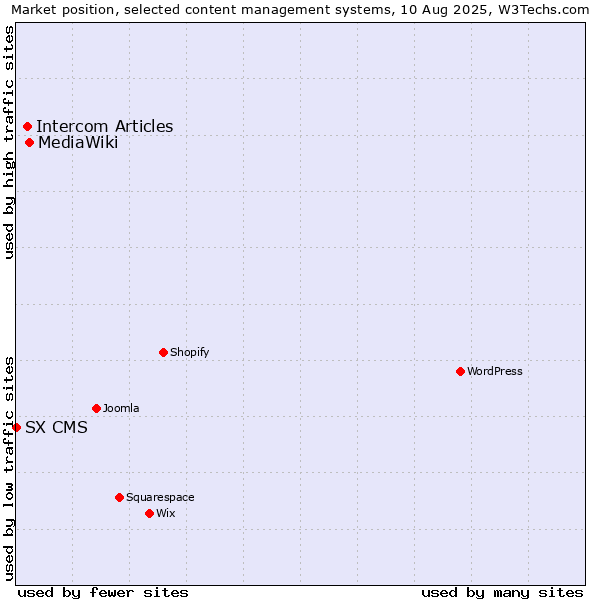 Market position of MediaWiki vs. Intercom Articles vs. SX CMS