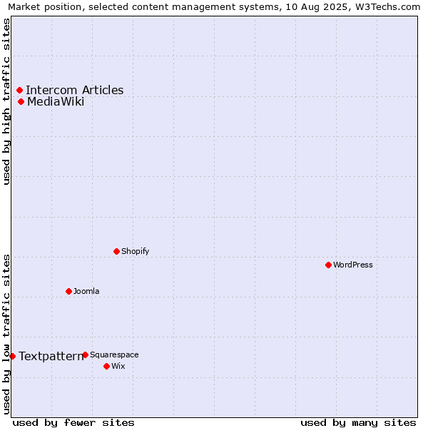 Market position of MediaWiki vs. Intercom Articles vs. Textpattern