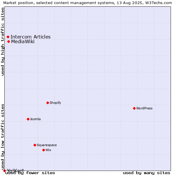 Market position of MediaWiki vs. Intercom Articles vs. Yo!Kart