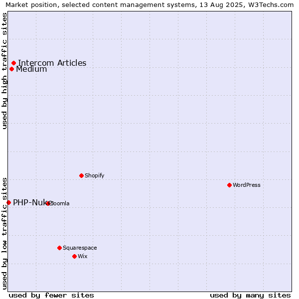 Market position of Intercom Articles vs. Medium vs. PHP-Nuke