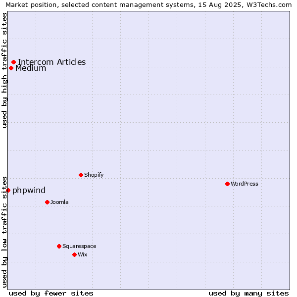 Market position of Intercom Articles vs. Medium vs. phpwind