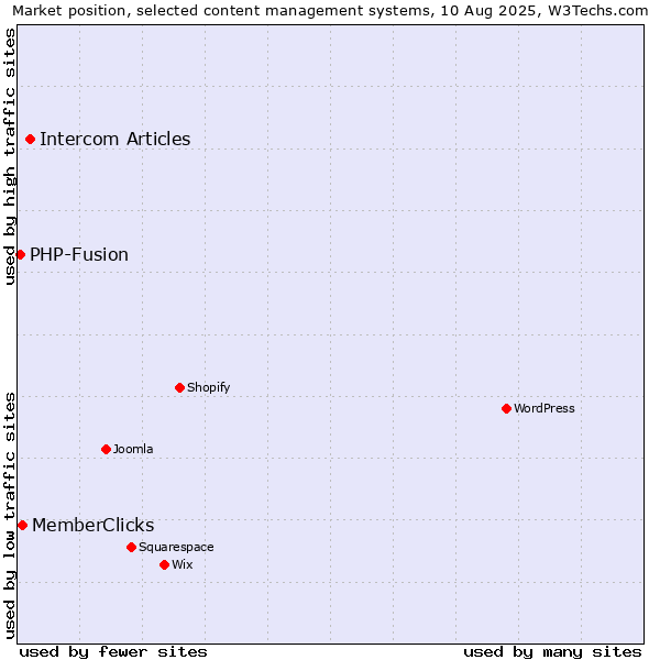 Market position of Intercom Articles vs. MemberClicks vs. PHP-Fusion
