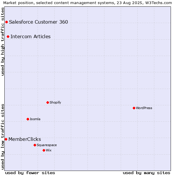 Market position of Intercom Articles vs. Salesforce Customer 360 vs. MemberClicks