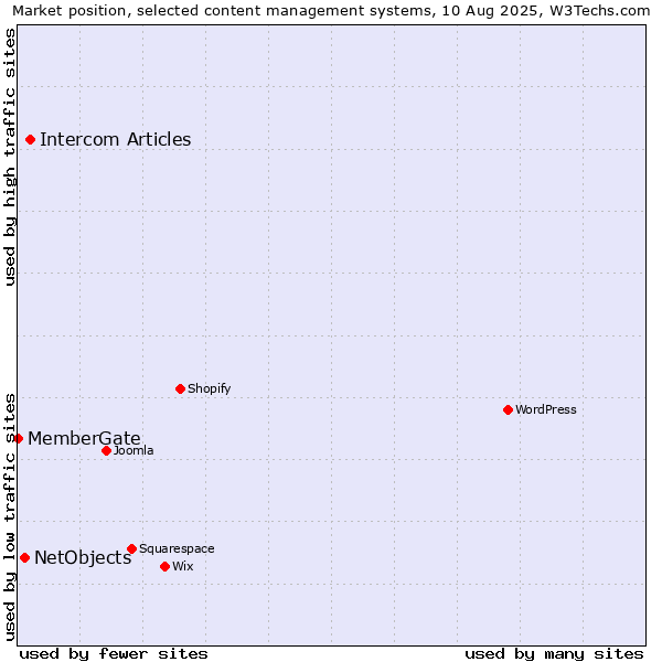 Market position of Intercom Articles vs. NetObjects vs. MemberGate