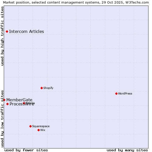 Market position of ProcessWire vs. Intercom Articles vs. MemberGate