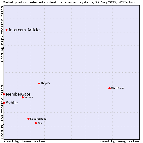 Market position of Intercom Articles vs. MemberGate vs. Svbtle