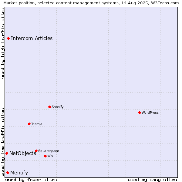 Market position of Intercom Articles vs. Menufy vs. NetObjects