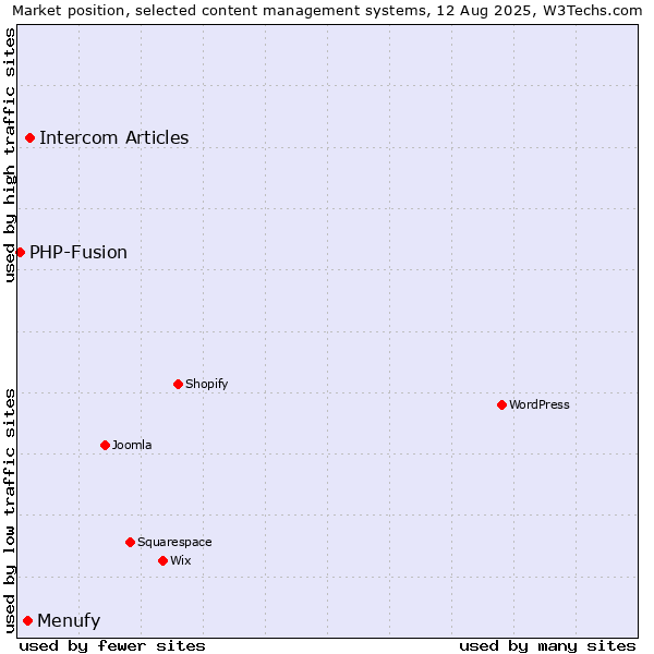 Market position of Intercom Articles vs. Menufy vs. PHP-Fusion