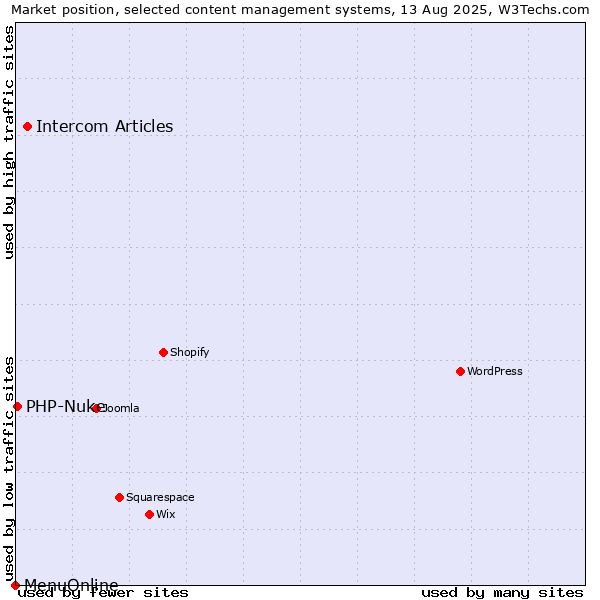 Market position of Intercom Articles vs. PHP-Nuke vs. MenuOnline