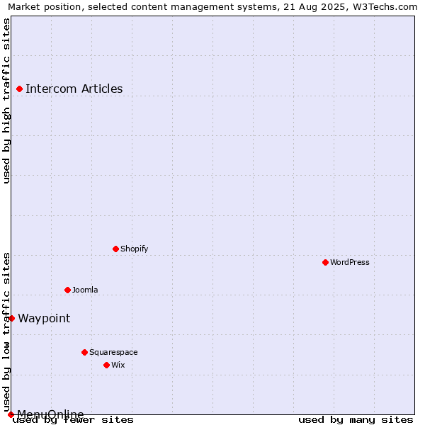 Market position of Intercom Articles vs. Waypoint vs. MenuOnline