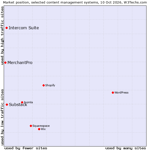 Market position of Substack vs. Intercom Suite vs. MerchantPro