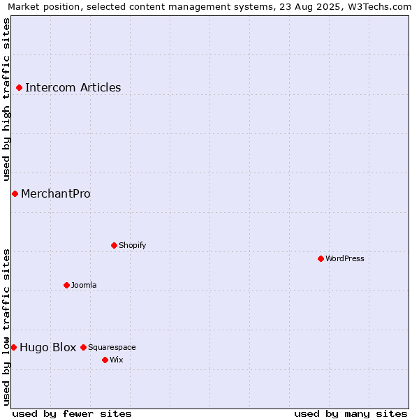 Market position of Intercom Articles vs. MerchantPro vs. Hugo Blox