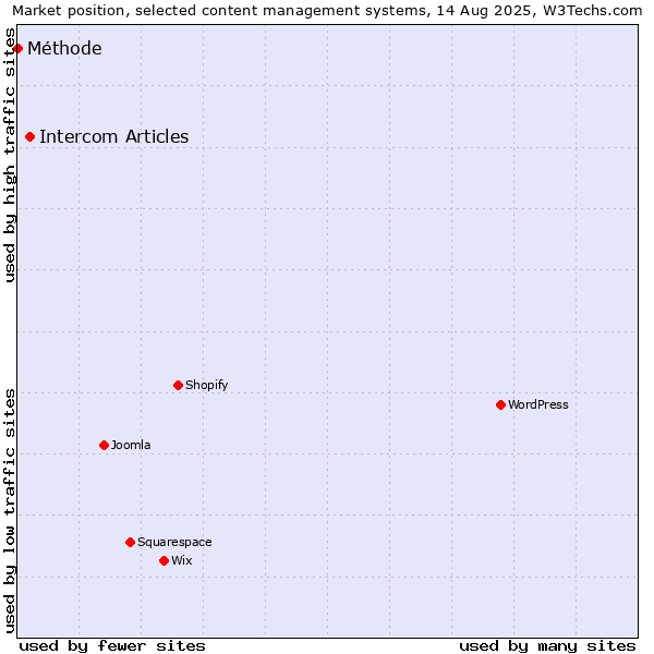 Market position of Intercom Articles vs. Méthode