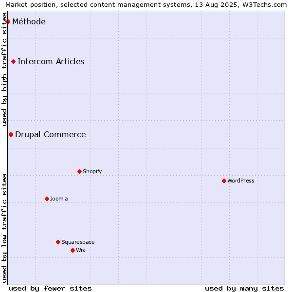 Market position of Intercom Articles vs. Drupal Commerce vs. Méthode