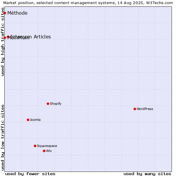 Market position of Intercom Articles vs. MoinMoin vs. Méthode