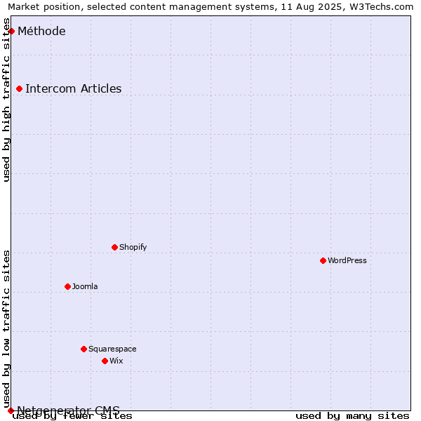 Market position of Intercom Articles vs. Méthode vs. Netgenerator CMS