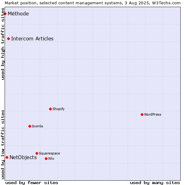 Market position of Intercom Articles vs. NetObjects vs. Méthode