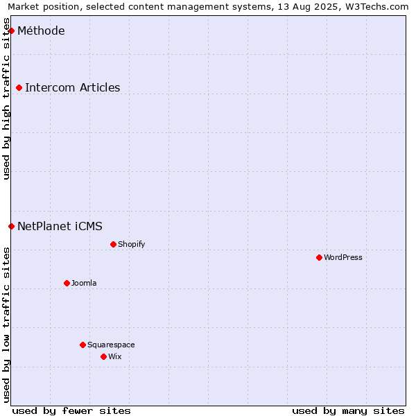 Market position of Intercom Articles vs. NetPlanet iCMS vs. Méthode