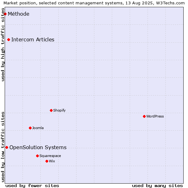 Market position of Intercom Articles vs. OpenSolution Systems vs. Méthode