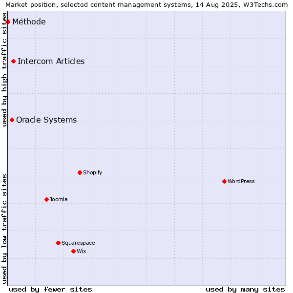 Market position of Intercom Articles vs. Oracle Systems vs. Méthode