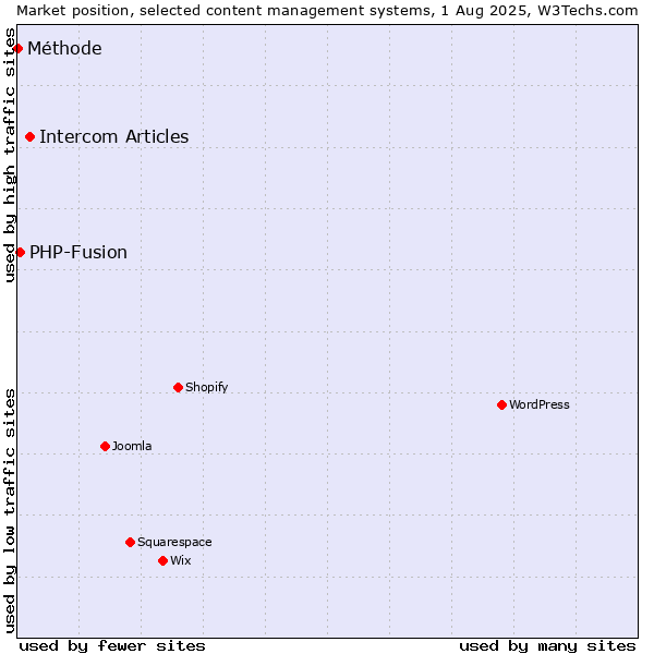 Market position of Intercom Articles vs. PHP-Fusion vs. Méthode