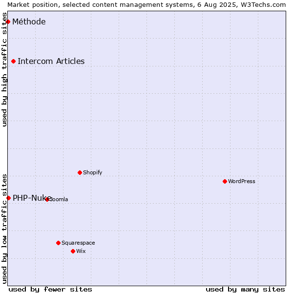 Market position of Intercom Articles vs. PHP-Nuke vs. Méthode