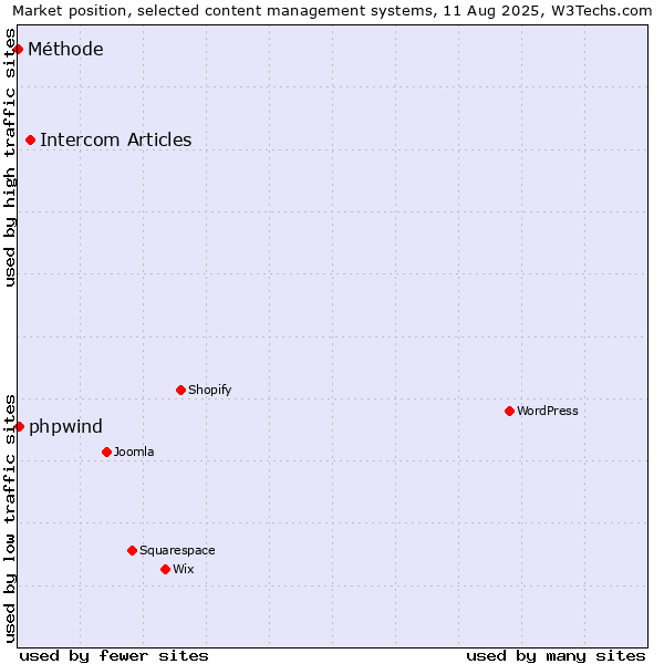 Market position of Intercom Articles vs. phpwind vs. Méthode