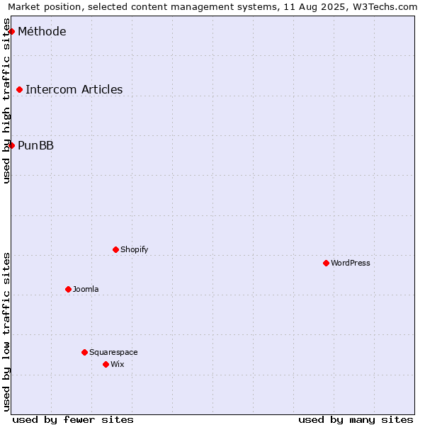 Market position of Intercom Articles vs. PunBB vs. Méthode