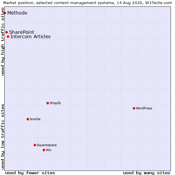 Market position of Intercom Articles vs. SharePoint vs. Méthode