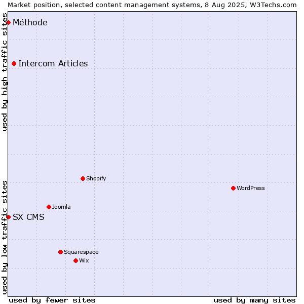 Market position of Intercom Articles vs. SX CMS vs. Méthode