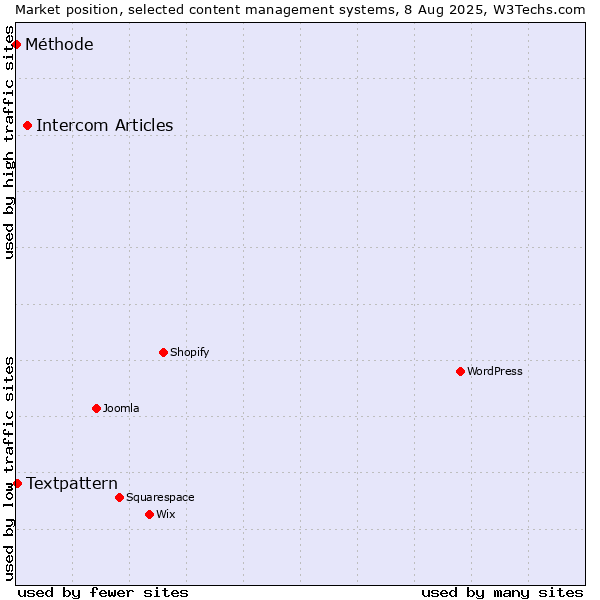 Market position of Intercom Articles vs. Textpattern vs. Méthode