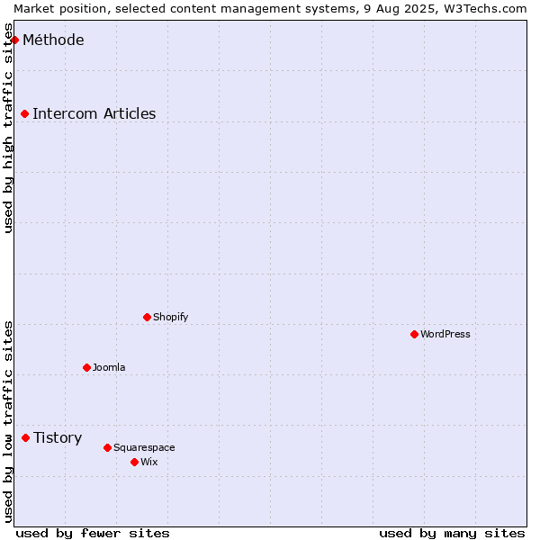Market position of Tistory vs. Intercom Articles vs. Méthode