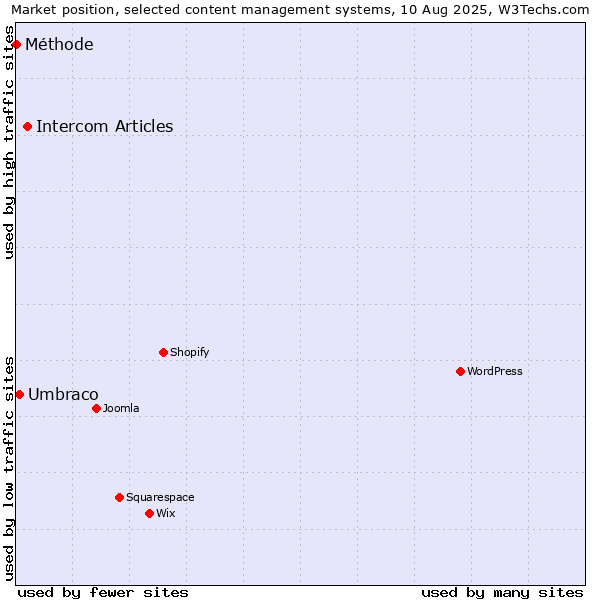 Market position of Intercom Articles vs. Umbraco vs. Méthode