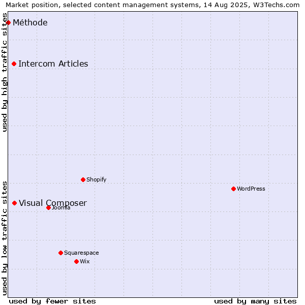 Market position of Visual Composer vs. Intercom Articles vs. Méthode