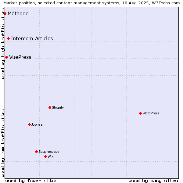 Market position of Intercom Articles vs. VuePress vs. Méthode