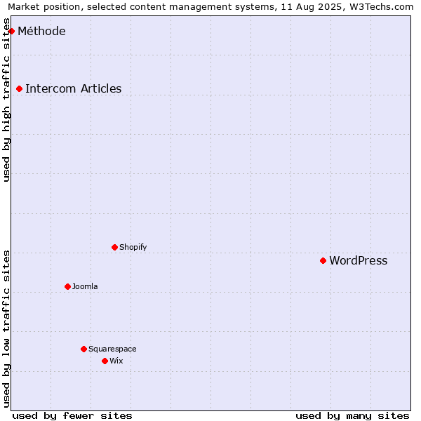 Market position of WordPress vs. Intercom Articles vs. Méthode