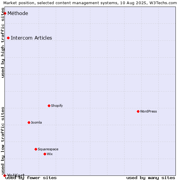 Market position of Intercom Articles vs. Méthode vs. Yo!Kart