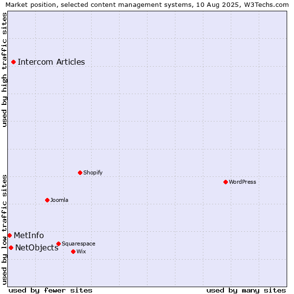 Market position of Intercom Articles vs. NetObjects vs. MetInfo